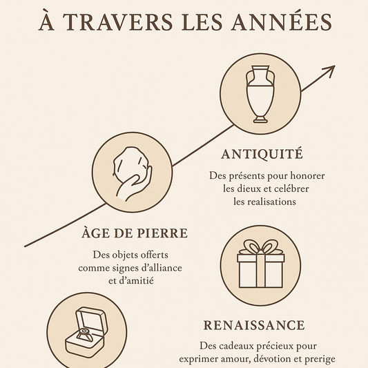 Offrir, un rituel qui traverse les siècles